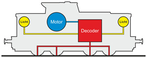 Funktionsweise einer digitalen Lok